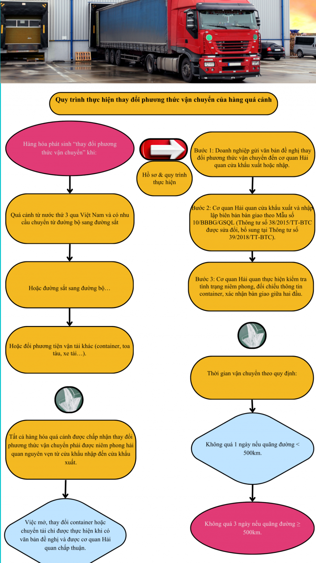 Infographic quy trình thay đổi phương thức vận chuyển hàng hóa quá cảnh theo quy định hải quan Việt Nam, hướng dẫn doanh nghiệp thực hiện đúng thủ tục