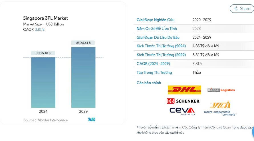 Biểu đồ thị trường 3PL Singapore giai đoạn 2024–2029, thể hiện mức tăng trưởng ổn định và vai trò của Singapore như trung tâm trung chuyển hàng hóa toàn cầu.